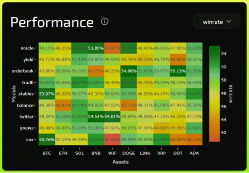 Performance Dashboard showing trading results across different models and crypto assets